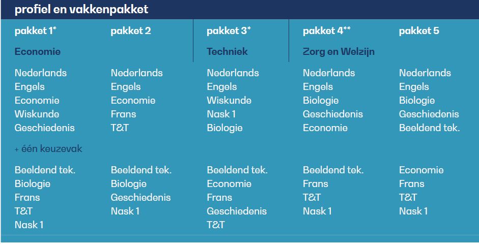 Profielkeuze
